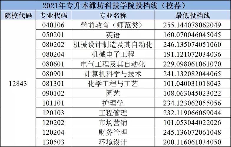 潍坊科技学院的录取分数线？（维坊学院二本录取分数线）-图1