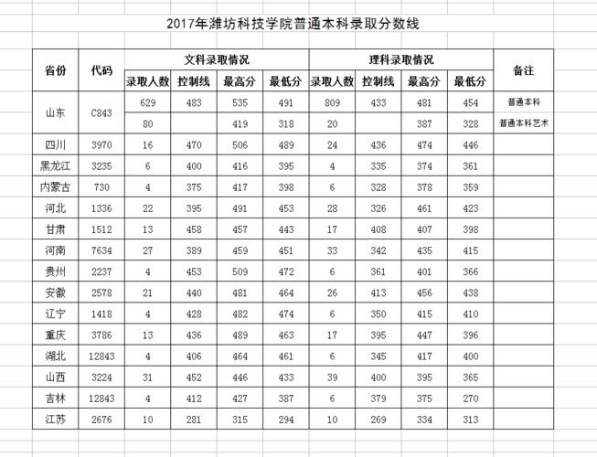 潍坊科技学院的录取分数线？（维坊学院二本录取分数线）-图2