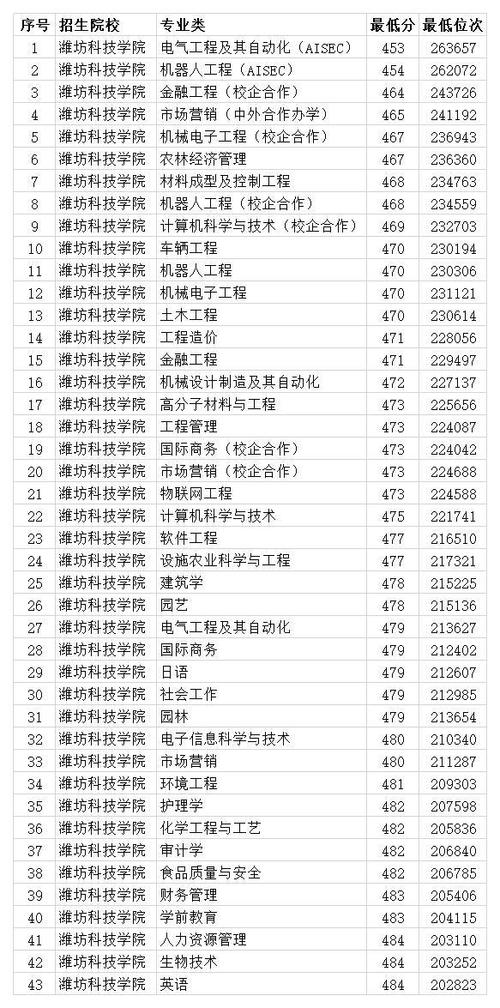 潍坊科技学院的录取分数线？（维坊学院二本录取分数线）-图3