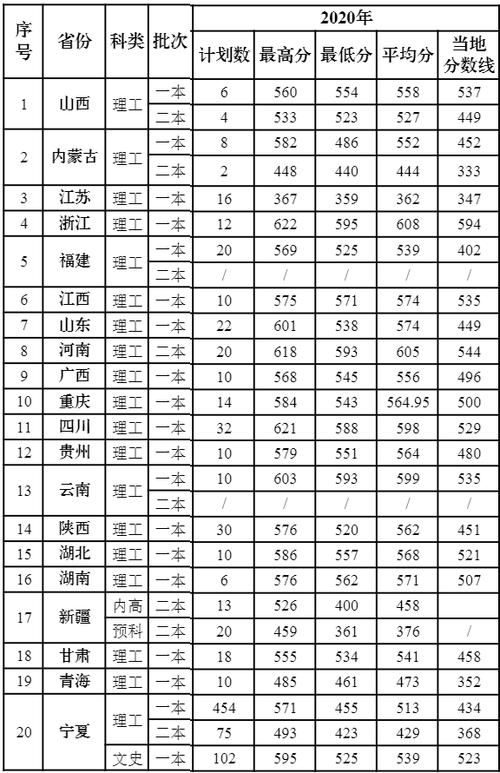 宁夏医科大学是几本？（电子科技大学2019宁夏录取分数线）-图1