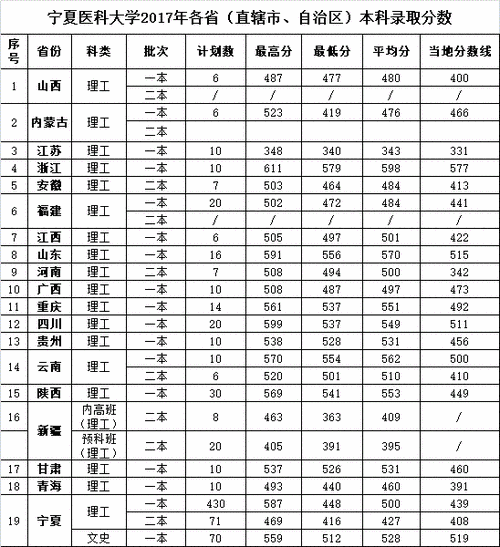 宁夏医科大学是几本？（电子科技大学2019宁夏录取分数线）-图2