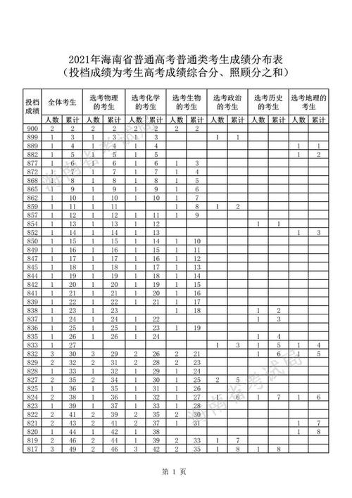 海南高考800分相当于内地多少分？（海南分数线和河南分数线）-图2