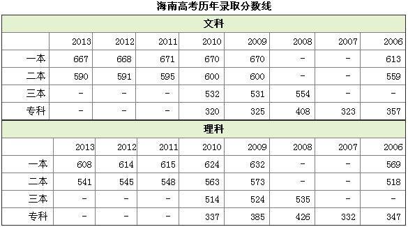 海南高考800分相当于内地多少分？（海南分数线和河南分数线）-图3