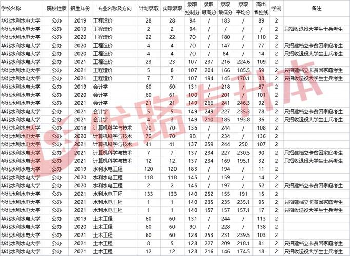 华北水利水电大学2022录取分数线是多少？（华北水利水电大学近三年专业录取分数线）-图1