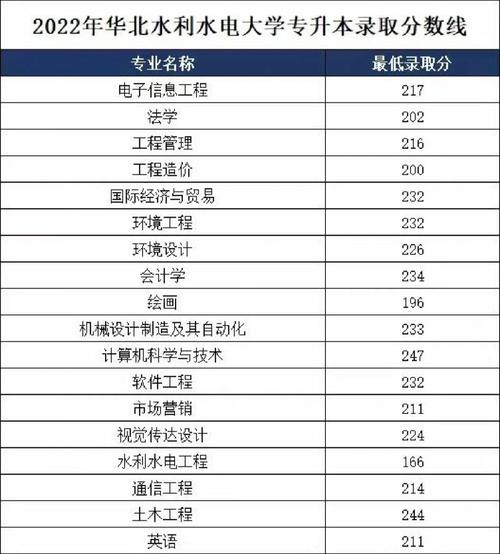 华北水利水电大学2022录取分数线是多少？（华北水利水电大学近三年专业录取分数线）-图2