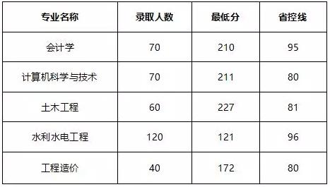 华北水利水电大学2022录取分数线是多少？（华北水利水电大学近三年专业录取分数线）-图3