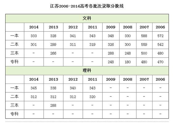 2020年江苏高考录取分数线各校？（2020江苏新高考分数线）-图1