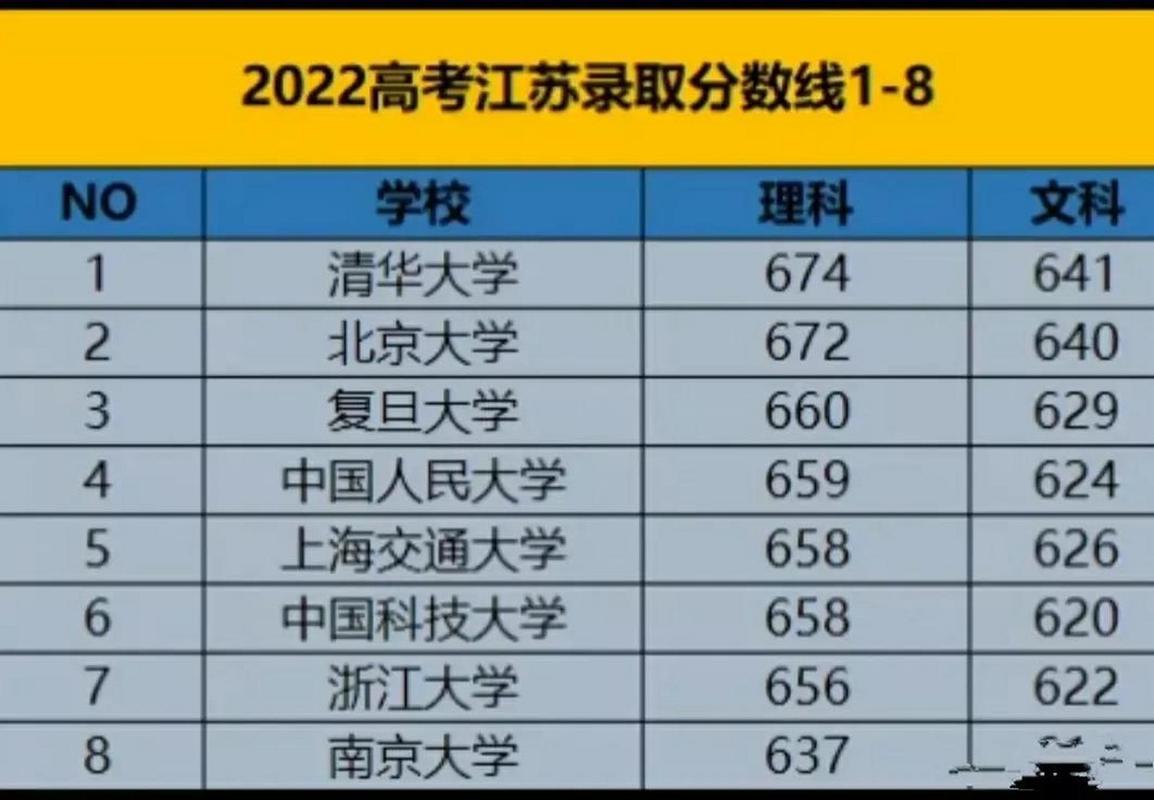 2020年江苏高考录取分数线各校？（2020江苏新高考分数线）-图2