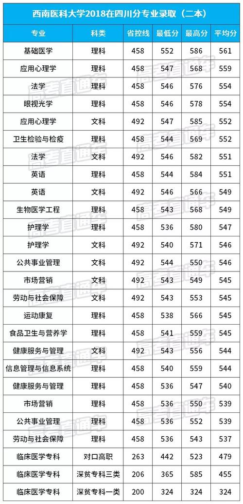 2021年西南医科大学在四川录取分数线？（西南医科大学上海录取分数线）-图3