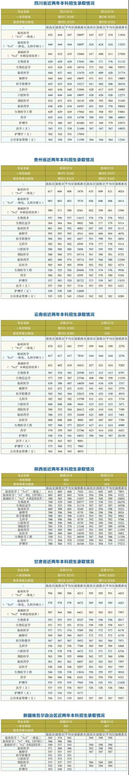 哈尔滨医科大的二本专业有哪些？（黑龙江二本学医的大学排名及分数线）-图2