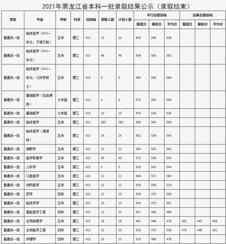 哈尔滨医科大的二本专业有哪些？（黑龙江二本学医的大学排名及分数线）-图1