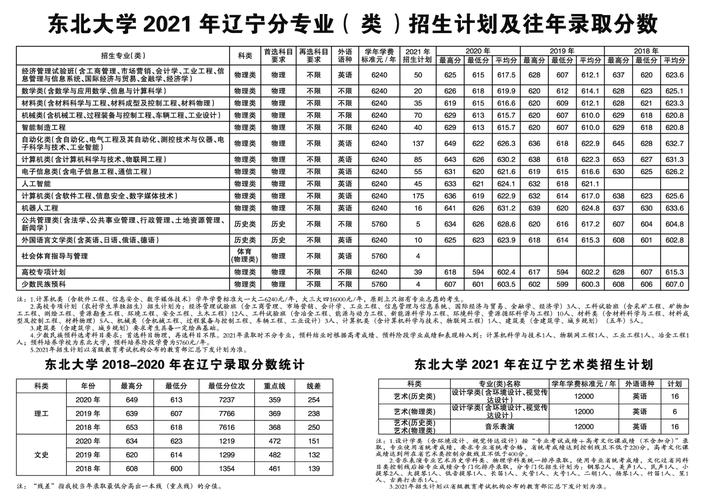 东北大学2023年研究生录取分数线？（东北地区大学美术生分数线）-图1