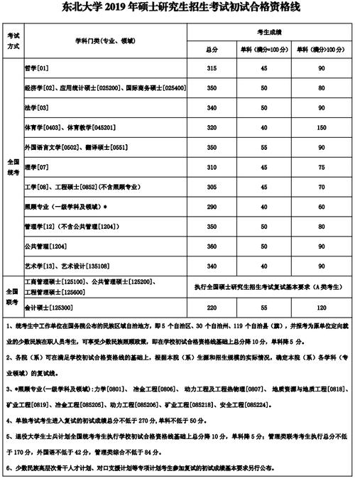 东北大学2023年研究生录取分数线？（东北地区大学美术生分数线）-图2