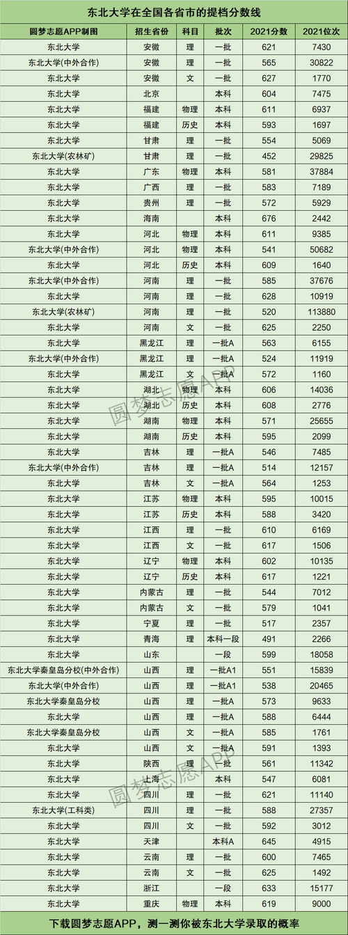 东北大学2023年研究生录取分数线？（东北地区大学美术生分数线）-图3