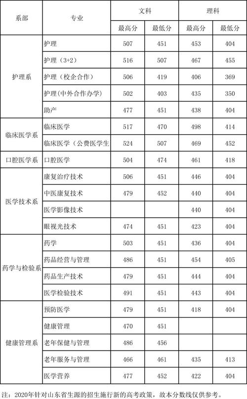 菏泽医学专科学校专业代码？（2020年菏泽医学专科学校口腔医学分数线）-图1