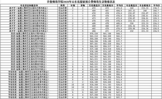 齐鲁师范学院录取分数线？（齐鲁师范学院专科分数线体育）-图1