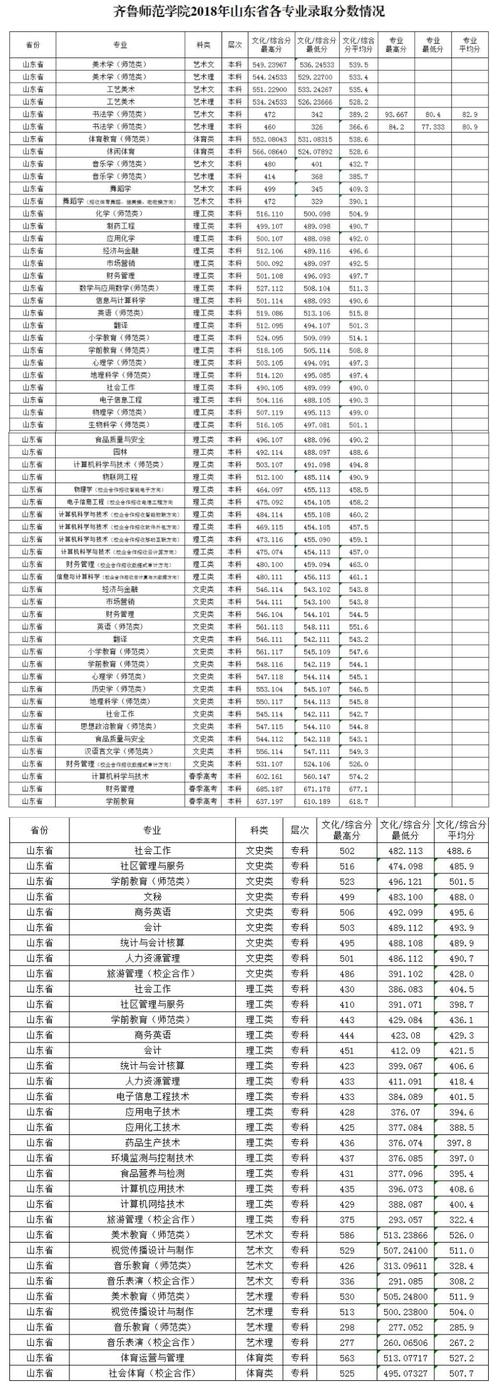 齐鲁师范学院录取分数线？（齐鲁师范学院专科分数线体育）-图3