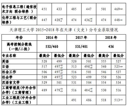 天津理工大学2015录取分数线是多少？（上海理工大学上海各专业录取分数线2015）-图3