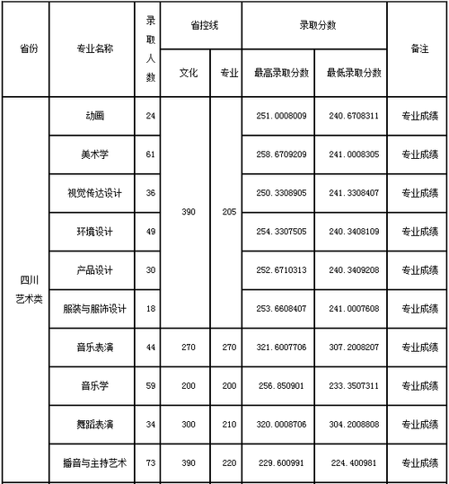 内江师范学院专科录取分数线？（内江师范大学历年艺考分数线）-图1