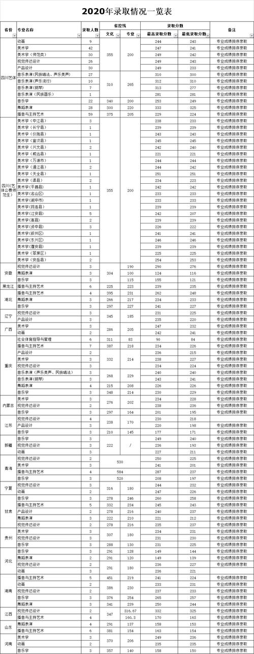 内江师范学院专科录取分数线？（内江师范大学历年艺考分数线）-图2