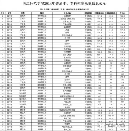 内江师范学院专科录取分数线？（内江师范大学历年艺考分数线）-图3