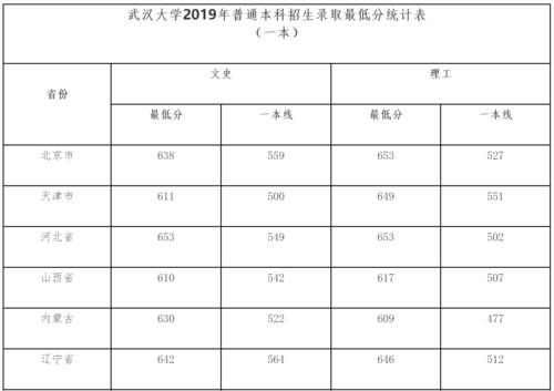 2020高考武汉大学录取分数线？（2020武汉去高考分数线）-图1