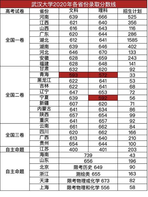 2020高考武汉大学录取分数线？（2020武汉去高考分数线）-图2