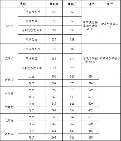 2020高考武汉大学录取分数线？（2020武汉去高考分数线）-图3