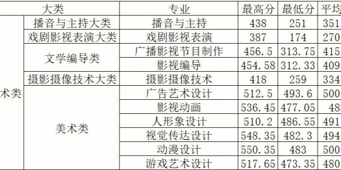 山东传媒学院2020年分数线？（山东传媒大学艺术类分数线2015）-图1