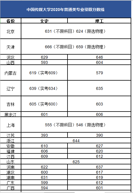 山东传媒学院2020年分数线？（山东传媒大学艺术类分数线2015）-图2