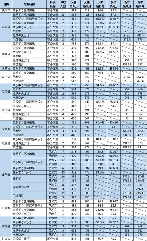 山东传媒学院2020年分数线？（山东传媒大学艺术类分数线2015）-图3