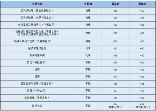 上海理工大学录取分数线2020？（上海理工大学2020河南录取分数线）-图2