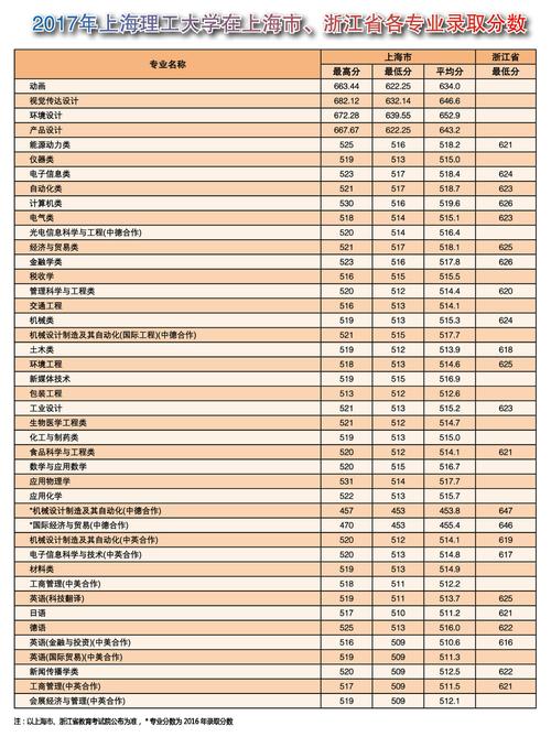 上海理工大学学费细则？（上海理工大学2019各专业分数线）-图2