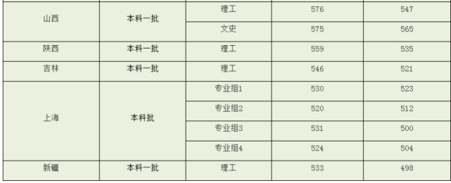 上海理工大学2021年录取分数线是985还是211？（上海理工大学2019各专业录取分数线）-图3