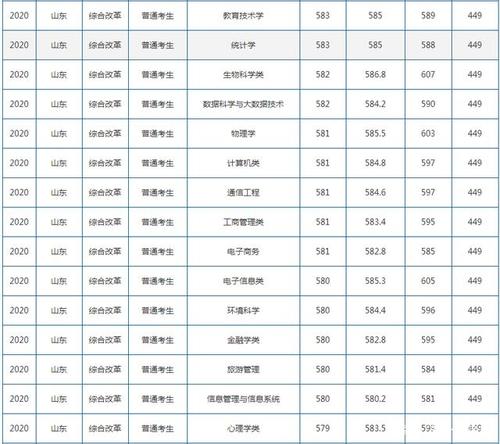 山东师范大学2020年体育线？（山东师范2020年艺术类录取分数线）-图1