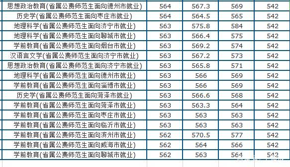 山东师范大学2020年体育线？（山东师范2020年艺术类录取分数线）-图2