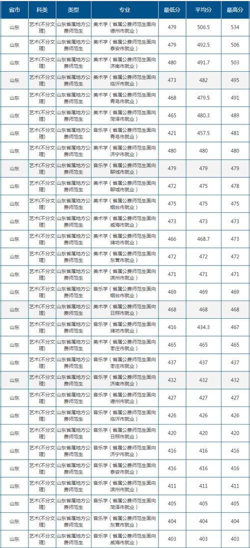 山东师范大学2020年体育线？（山东师范2020年艺术类录取分数线）-图3