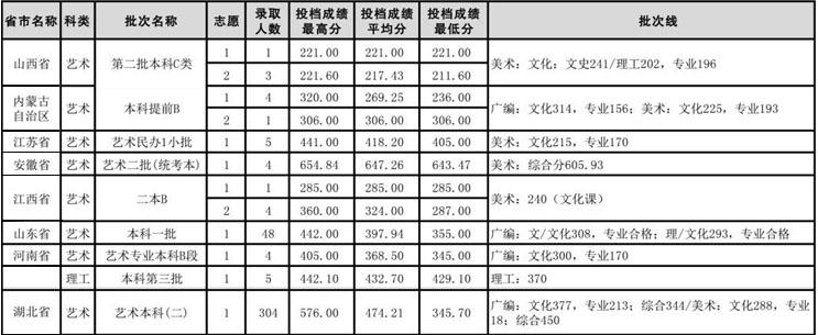 湖北大学知行学院要高考分数吗？（湖北大学知行学院2019年浙江录取分数线）-图3