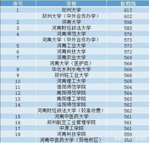 河南高考261分能上什么学校？（河南高考录取分数线261）-图3