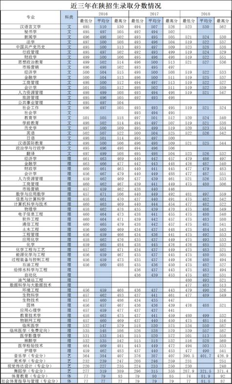 延安大学口腔医学专业分数线？（延安医科大学分数线2018录分线）-图1