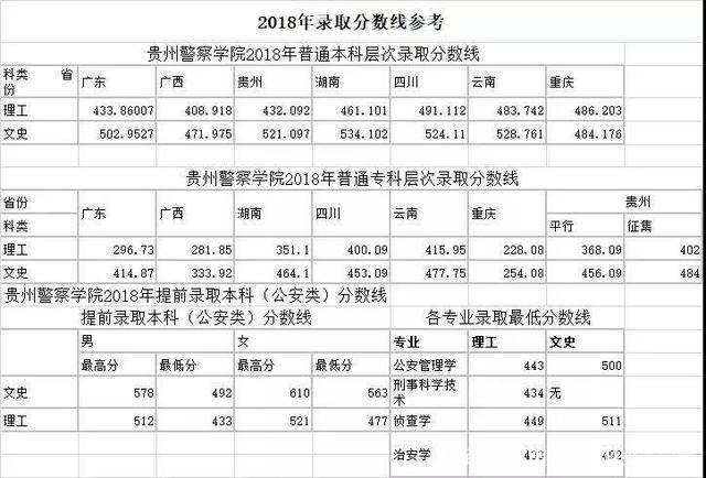 2023年安徽公安职业学院正好到政审线能被录取吗？（警校录取分数线女生安徽省）-图1