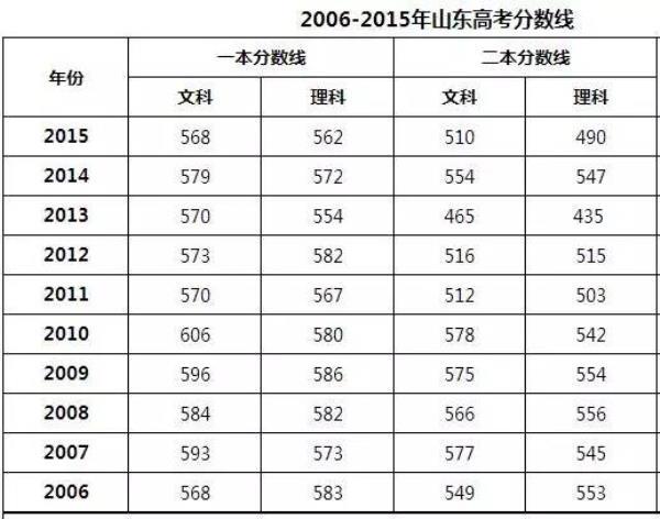 2020年山东一本录取分数线？（2050山东一本分数线）-图1