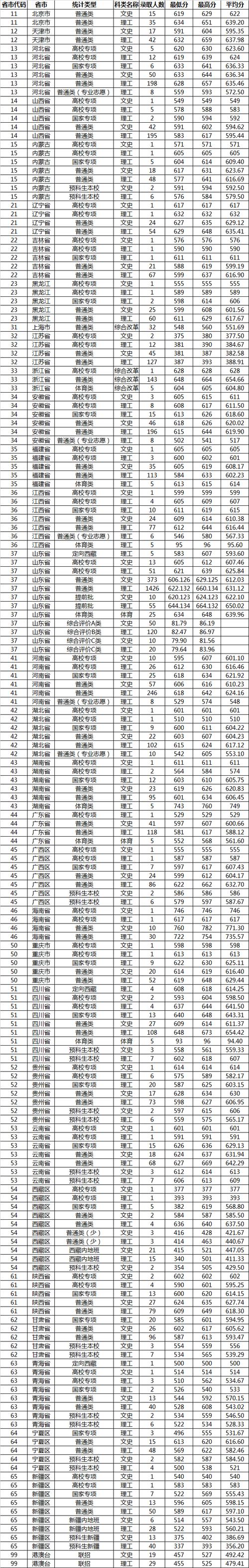 2020年山东一本录取分数线？（2050山东一本分数线）-图3