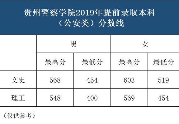 请问贵州警官学院2017录取分数线是多少？（贵州警察学院专科文科分数线）-图2