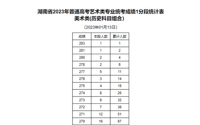 湖南美术联考2023年二本分数线？（湖南近三年高考美术省二本分数线）-图1