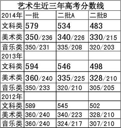 湖南美术联考2023年二本分数线？（湖南近三年高考美术省二本分数线）-图2