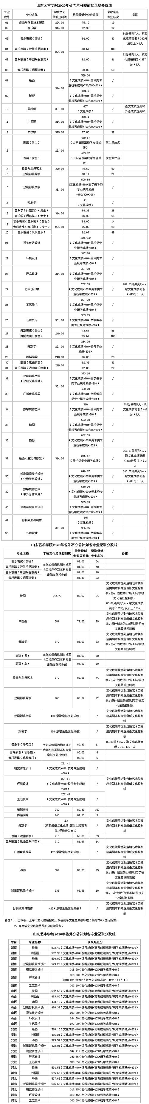 山东艺体生分数线怎么算？（2019山东书法艺考分数线）-图1