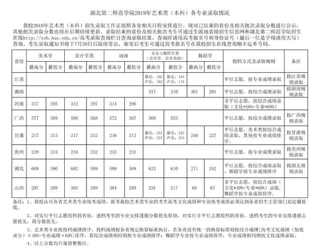 2021年湖北省二线城市有哪些？（湖北第二师范大学美术生录取分数线2020）-图1