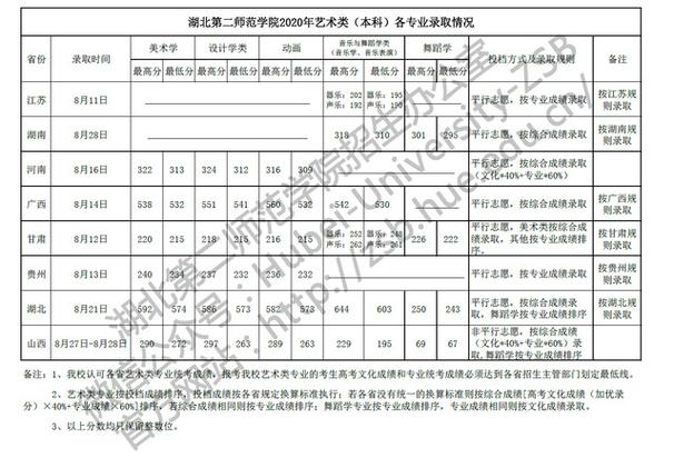 2021年湖北省二线城市有哪些？（湖北第二师范大学美术生录取分数线2020）-图3