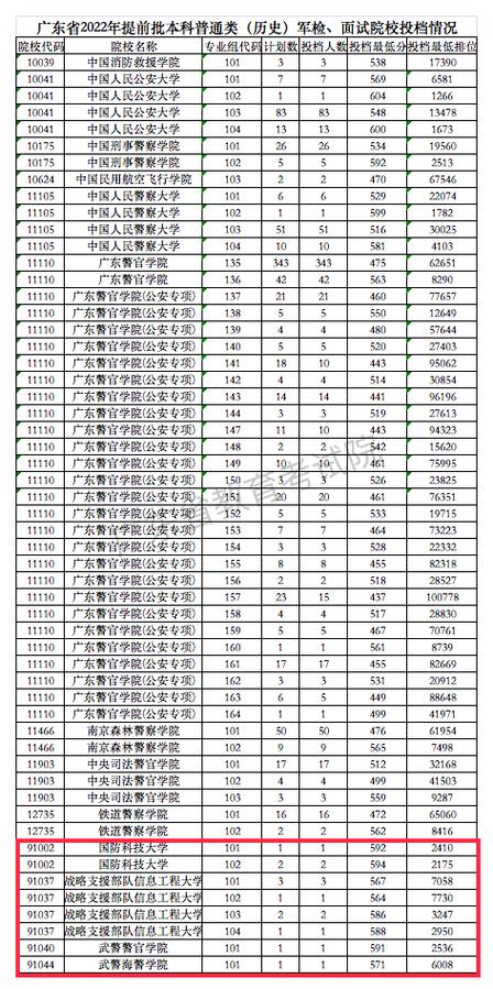 在广州有哪些军校？（广东军校大学分数线）-图1